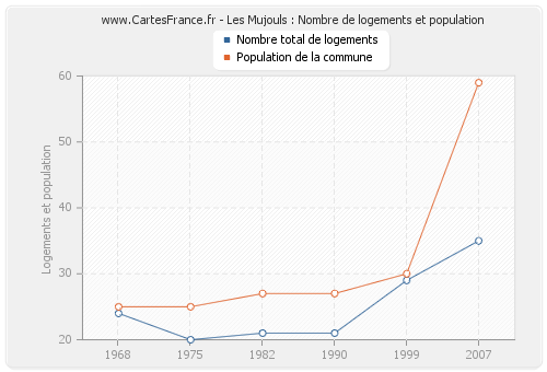 Les Mujouls : Nombre de logements et population